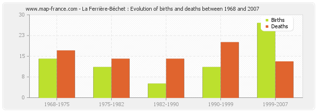 La Ferrière-Béchet : Evolution of births and deaths between 1968 and 2007